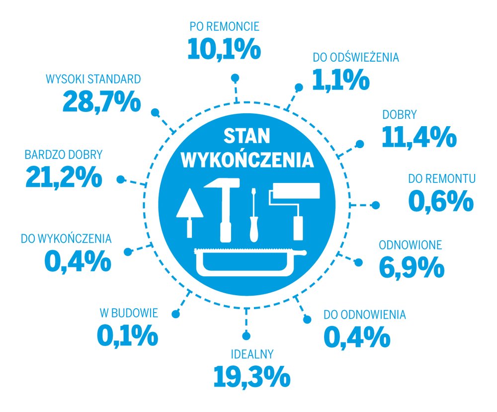 Wynajem mieszkania w 2013 roku - podsumowanie