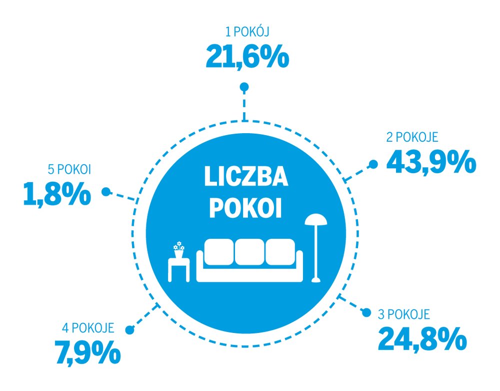 Wynajem mieszkania w 2013 roku - podsumowanie