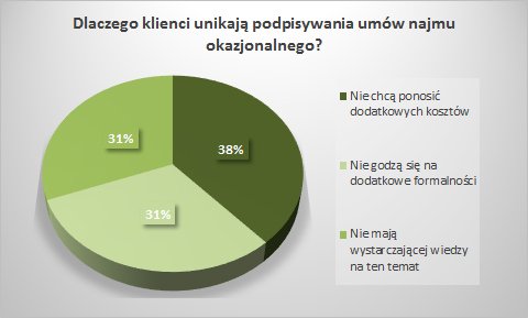 Przyczyny unikania umów najmu okazjonalnego