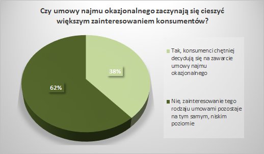 Zainteresowanie umowami najmu okazjonalnego