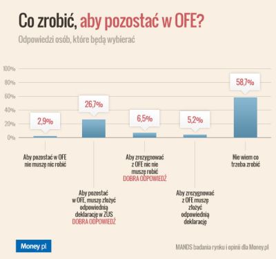 Co zrobić, aby pozostać w OFE