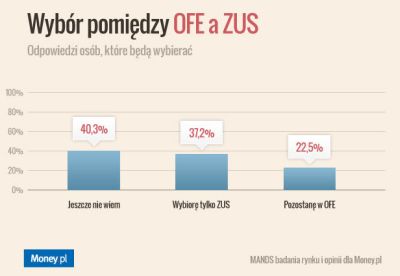 Wybór pomiędzy OFE a ZUS