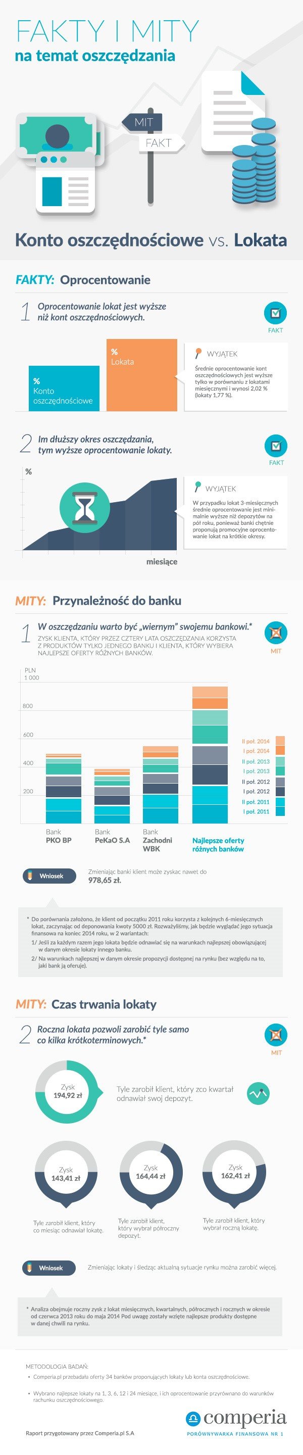 Lokata vs. konto oszczędnościowe