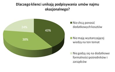 Dlaczego_klienci_unikaj___podpisywania_um__a_najmu_okazjonalnego