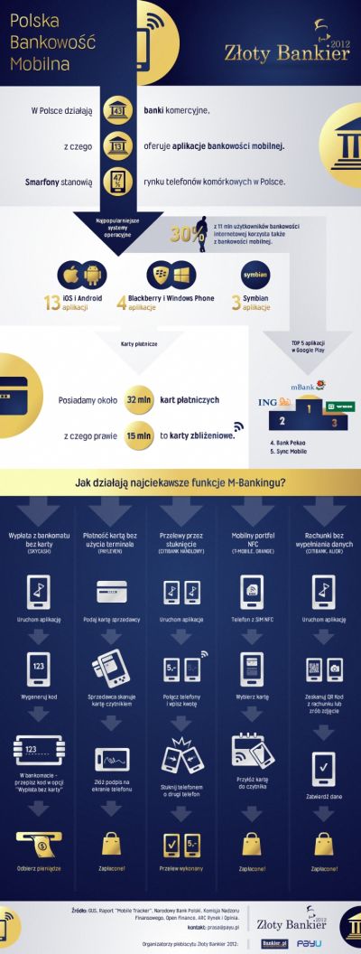 Polska bankowość mobilna intografika